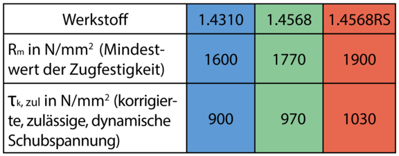 Comparison Table for Materials
